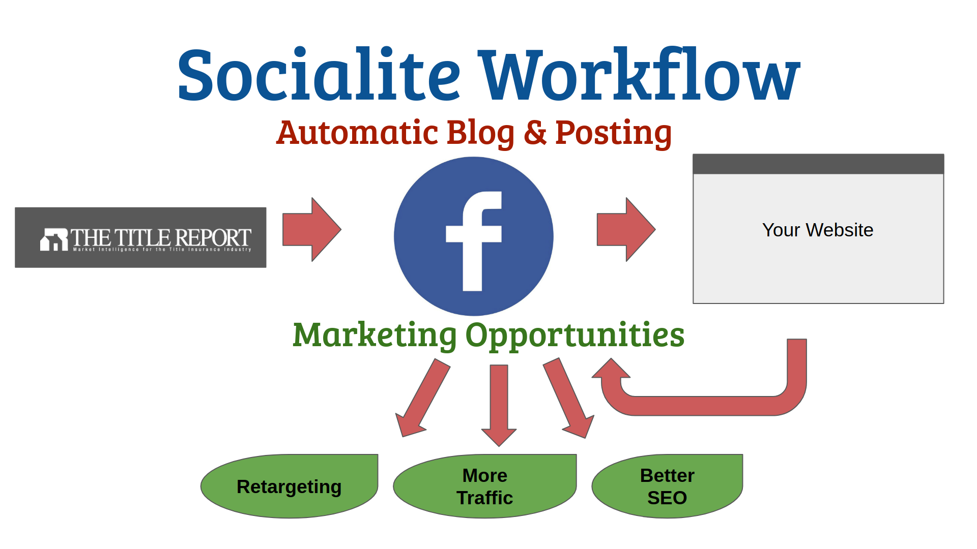 socialite workflow